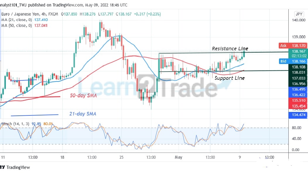 EUR/JPY Breaks Resistance at Level 138.00, Targets Level 141.09