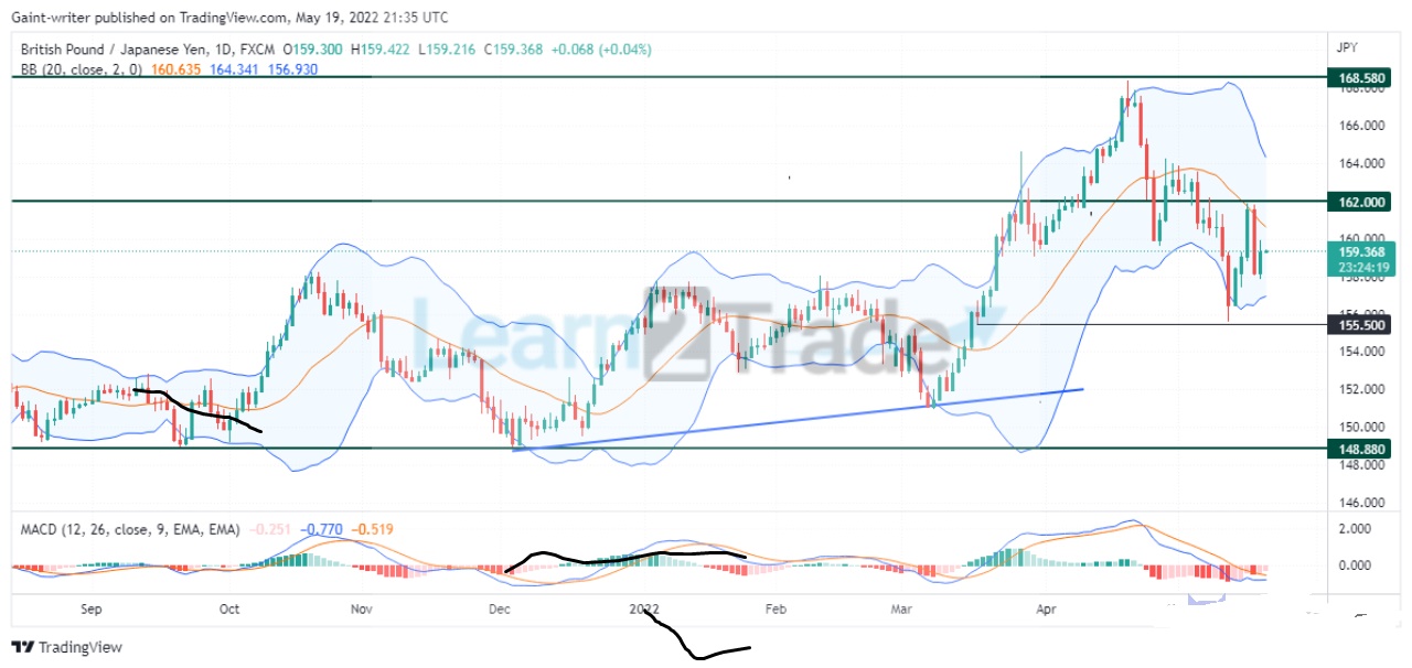 The Bearish Impact of 162.000 Will Create More Selling Opportunities on GBPJPY