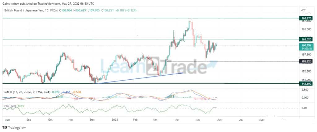 GBPJPY Market Is Heading Back to the Strong Resistance Level of 163.020