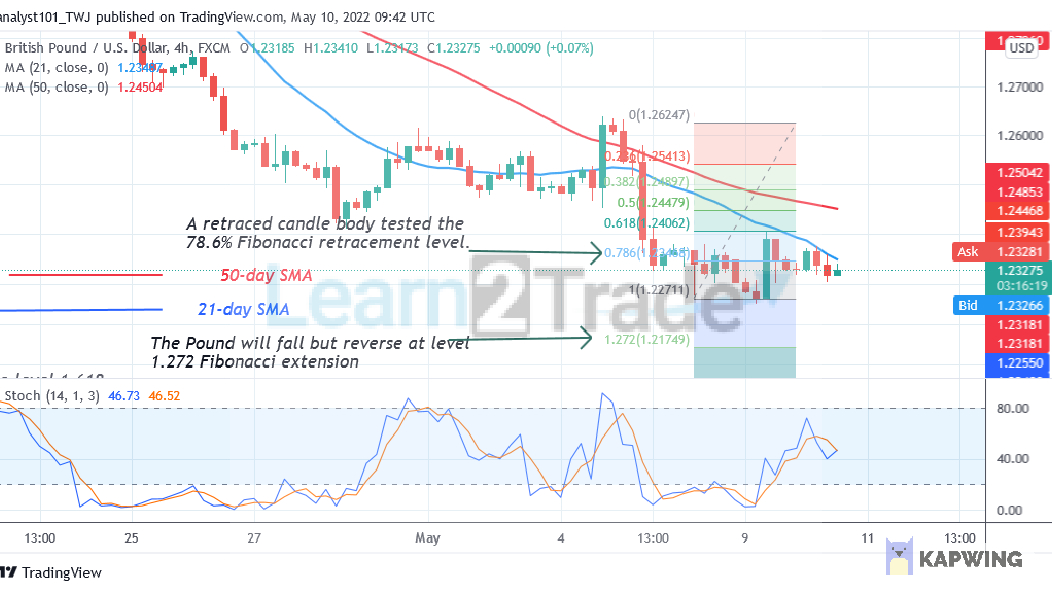 GBP/USD Reaches Oversold Region but Consolidates Above 1.2275