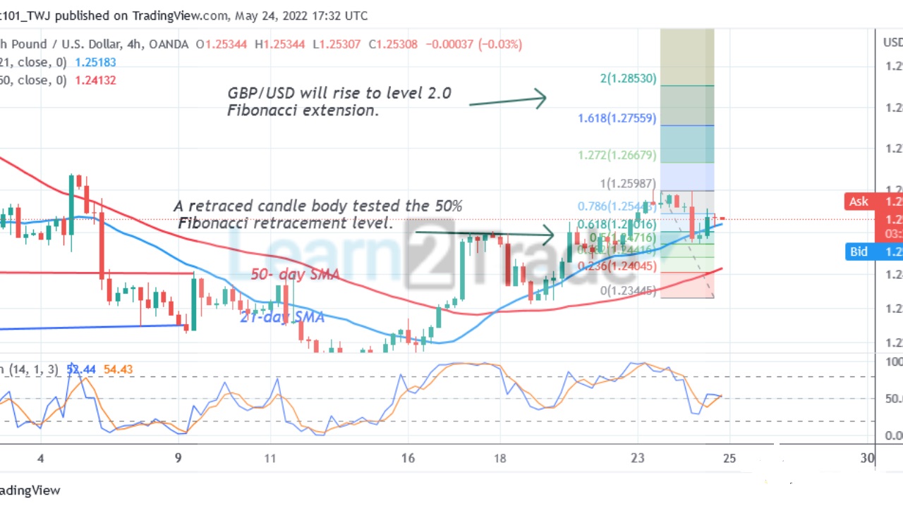 GBP/USD Regains Bullish Momentum but Battles Resistance at Level 1.2600