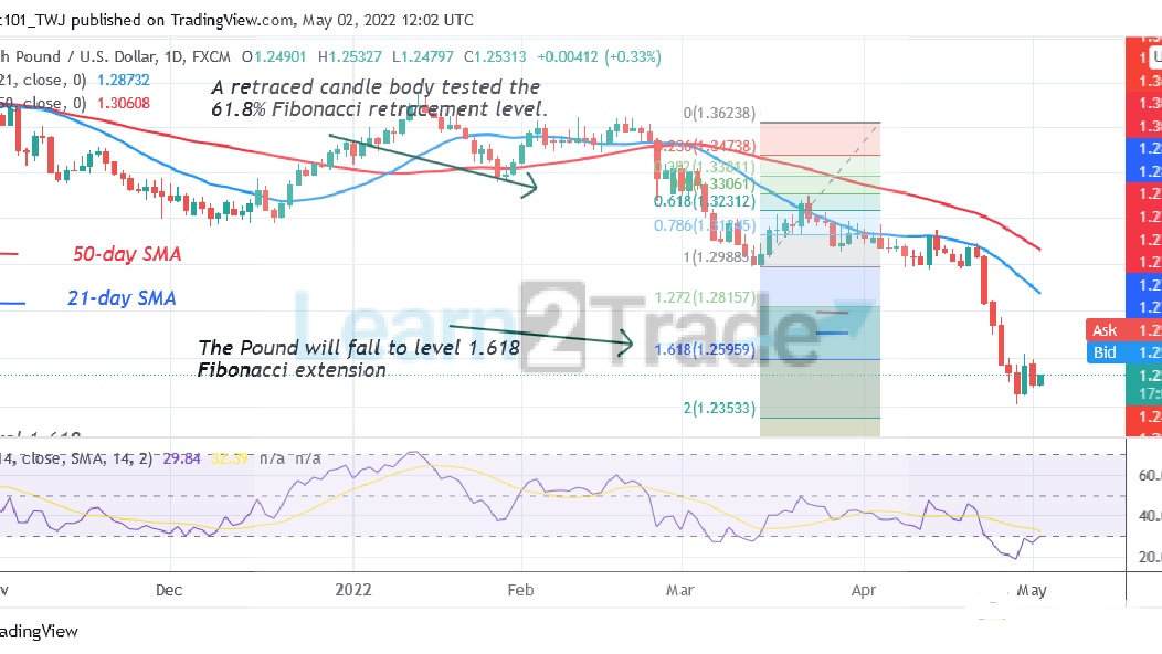 GBP/USD Holds above 1.2411 but Risks Further Decline to 1.2223