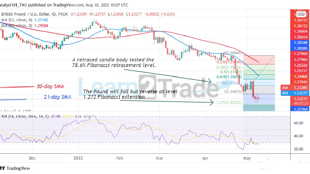 GBP/USD Reaches Oversold Region but Consolidates Above 1.2275