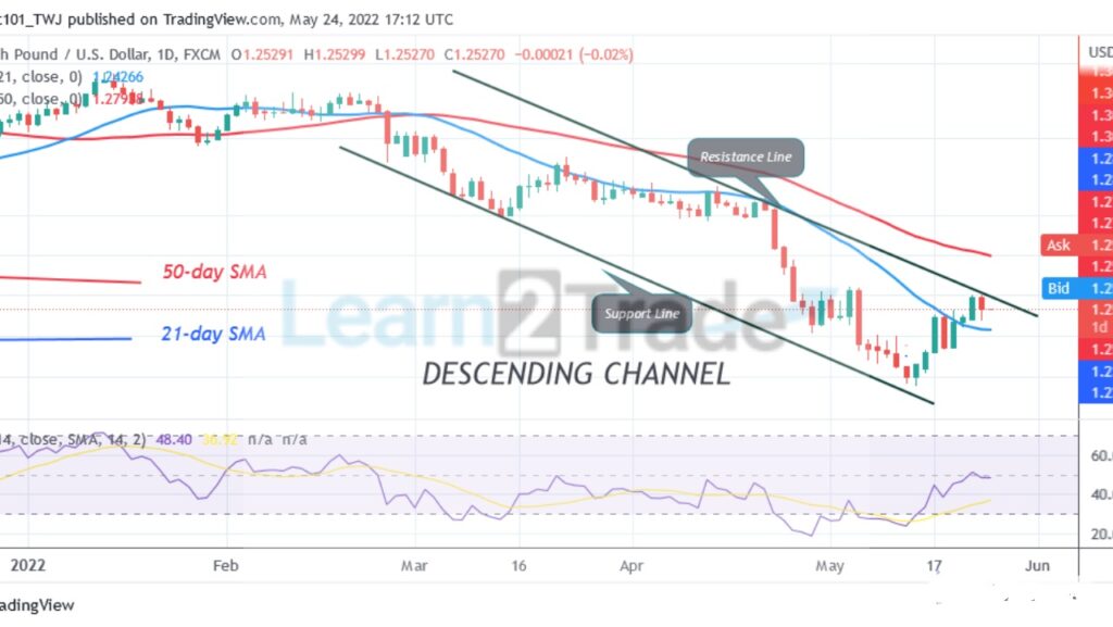 GBP/USD Regains Bullish Momentum but Battles Resistance at Level 1.2600
