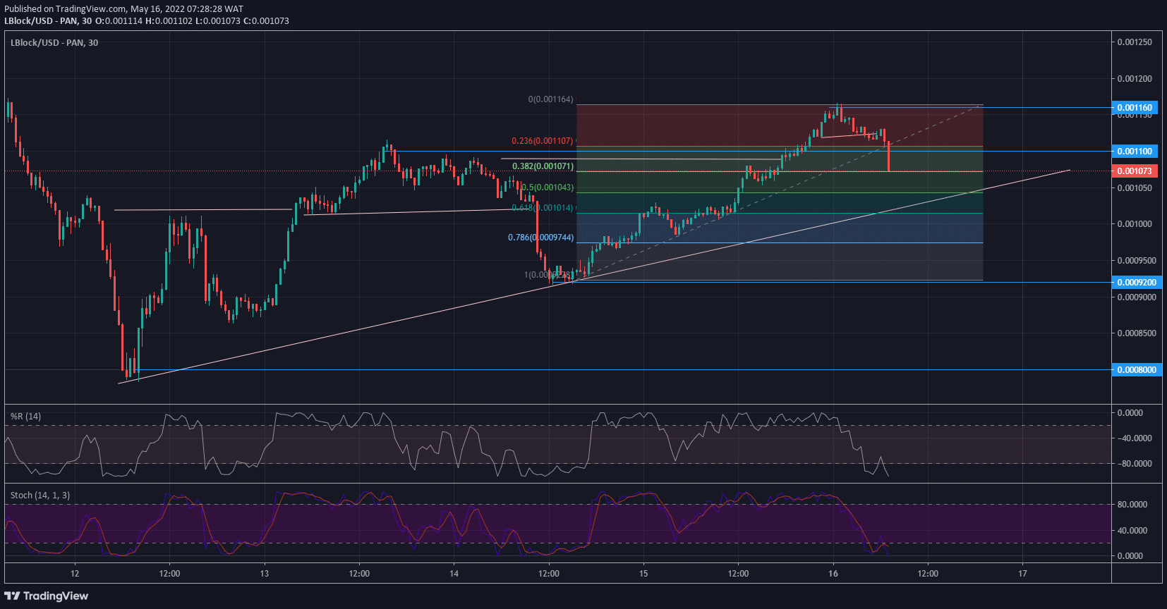 Lucky Block Price Forecast: Lblock Breaks the Market Structure to the Upside