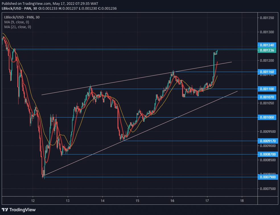 Lucky Block Price Forecast: Lblock/USD Soars to the Moon