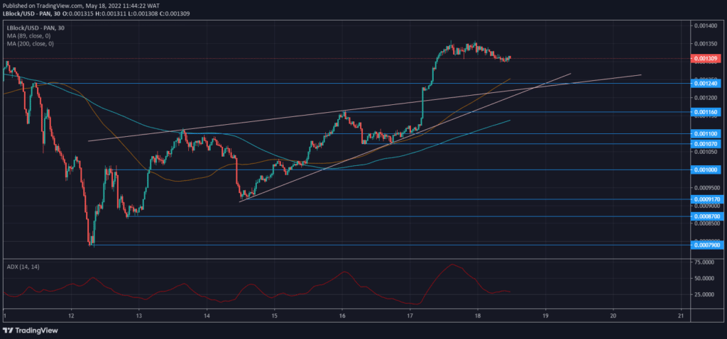 Lucky Block – Guide, Tips & Insights | Learn 2 Trade Price Forecast – Expert Analysis & Trading Tips | Learn 2 Trade – Expert Analysis & Trading Tips | Learn 2 Trade: LBLOCK/USD Makes Significant Breakout of Rising Wedge Pattern