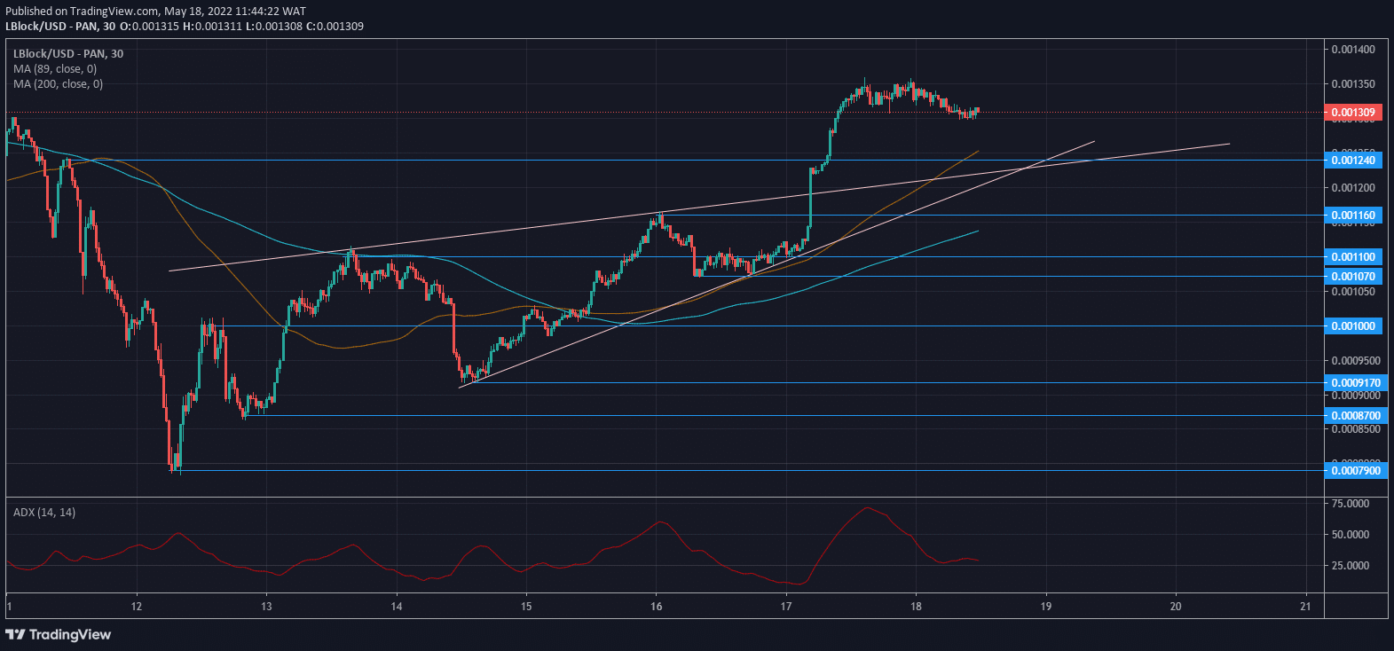 Lucky Block Price Forecast: LBLOCK/USD Makes Significant Breakout of Rising Wedge Pattern