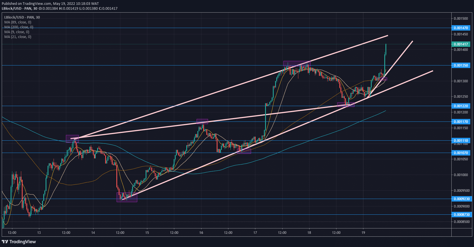 Lucky Block Price Forecast: Lblock/USD Continues Bullish Trend With New Highs