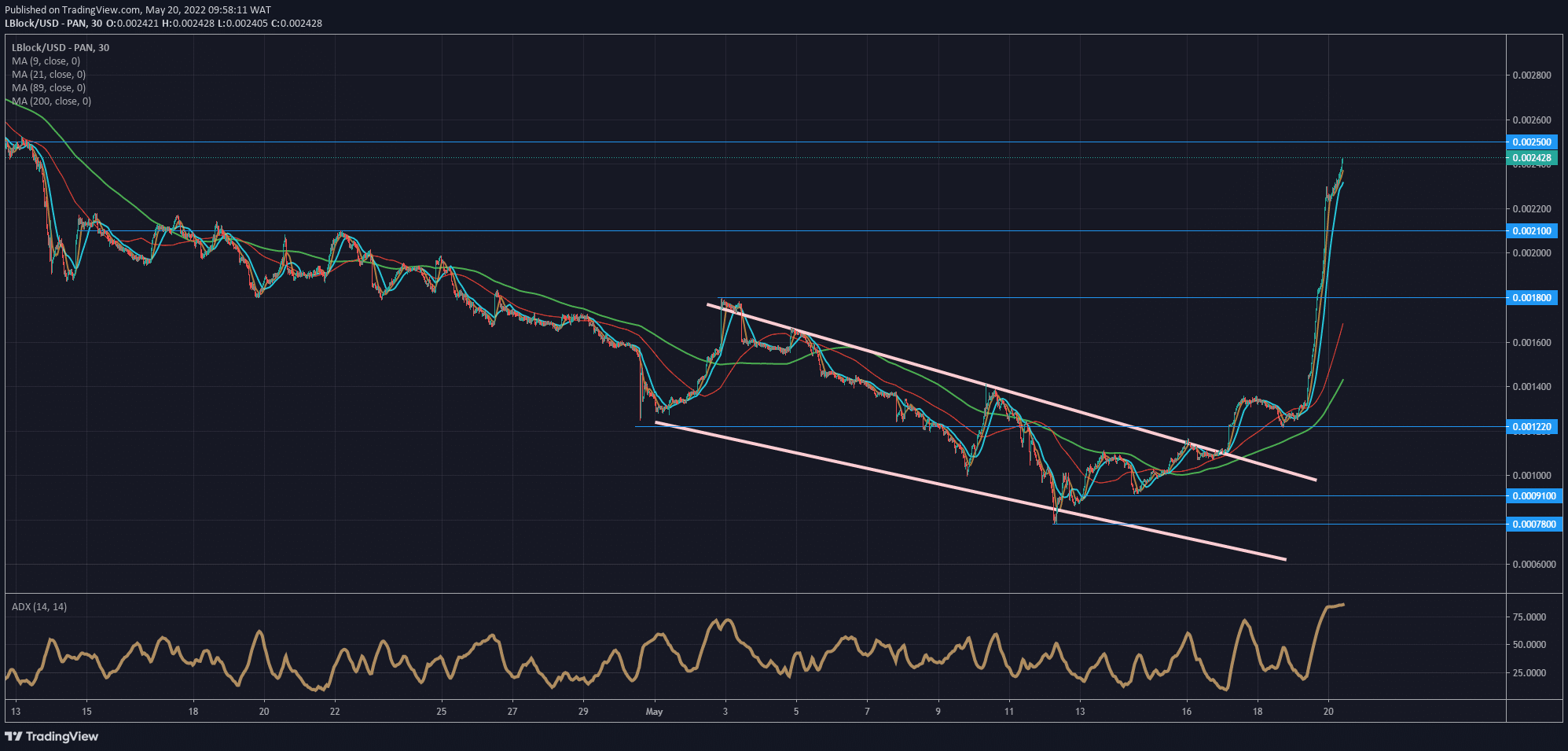 Lucky Block Price Forecast: Lblock/USD Soars to the Moon