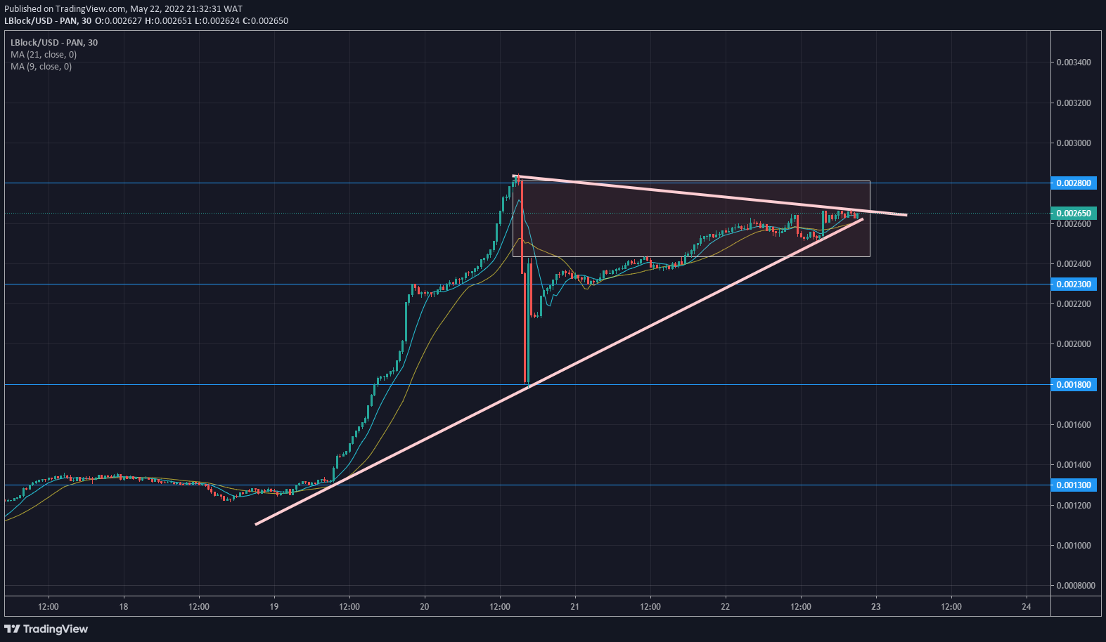 Lucky Block Price Forecast: LBLOCK/USD Fills up Prominent Market Inefficiency