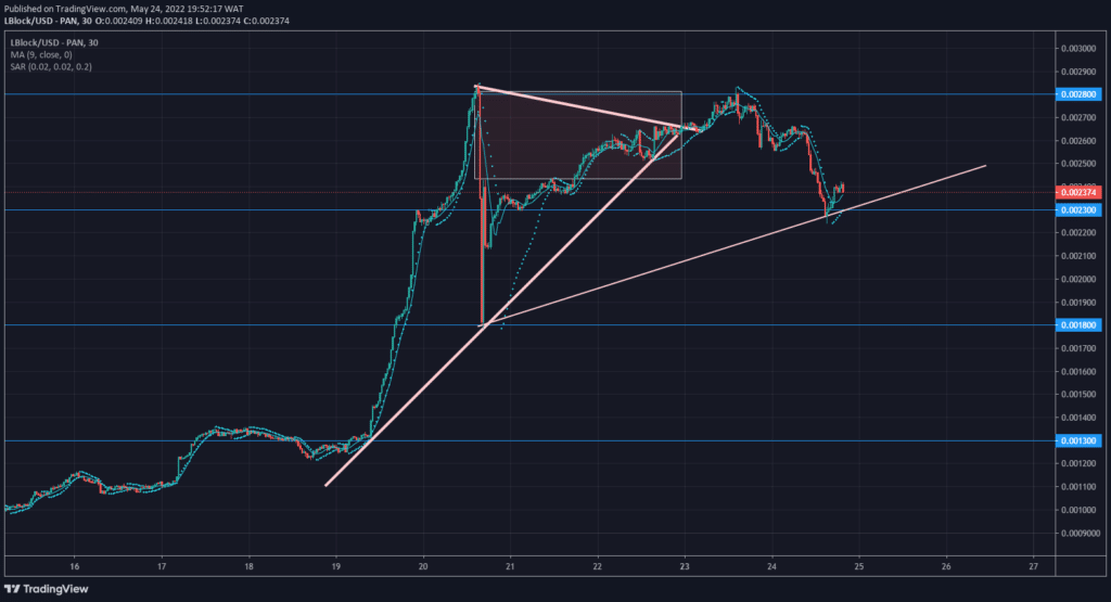 Lucky Block – Guide, Tips & Insights | Learn 2 Trade Price Forecast – Expert Analysis & Trading Tips | Learn 2 Trade – Expert Analysis & Trading Tips | Learn 2 Trade: LBLOCK/USD Finds Support in the Previous Supply Zone.
