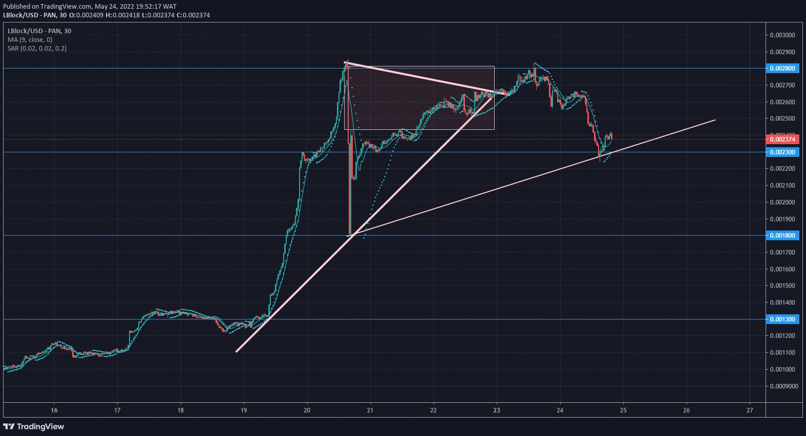 Lucky Block Price Forecast: LBLOCK/USD Finds Support in the Previous Supply Zone.