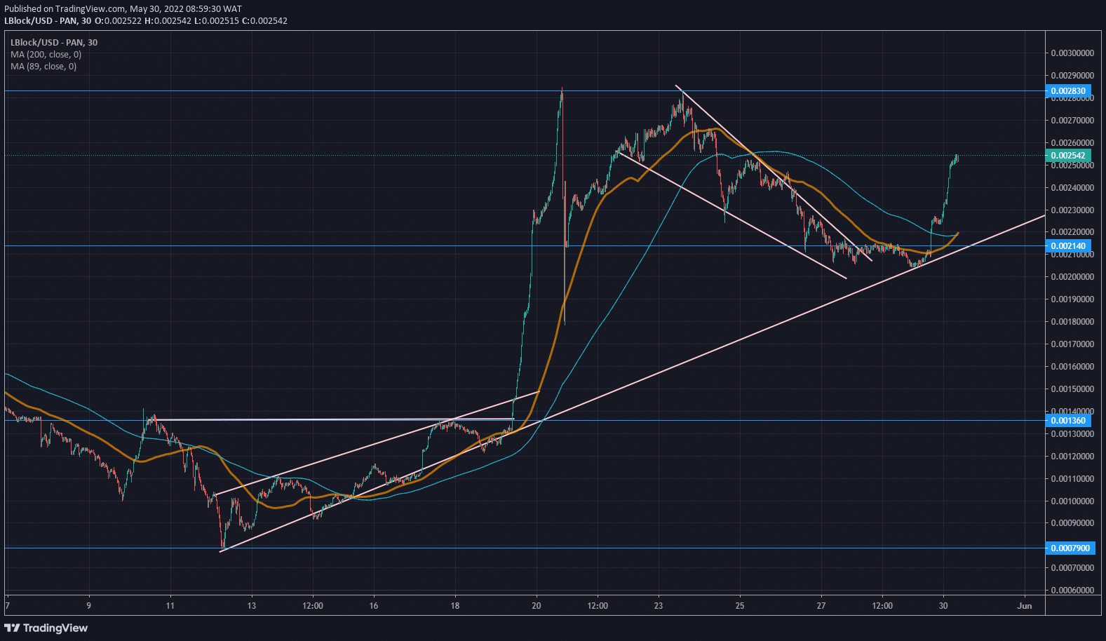 Lucky Block Price Forecast: LBLOCK/USD Takes off to the Moon