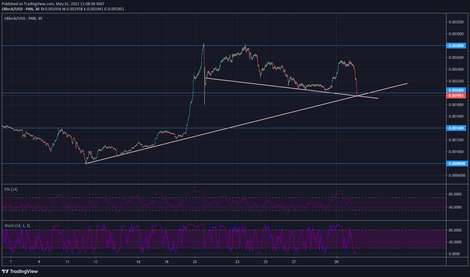 Lucky Block Price Forecast: Lblock Is Set to Push up at a Significant Confluence Zone