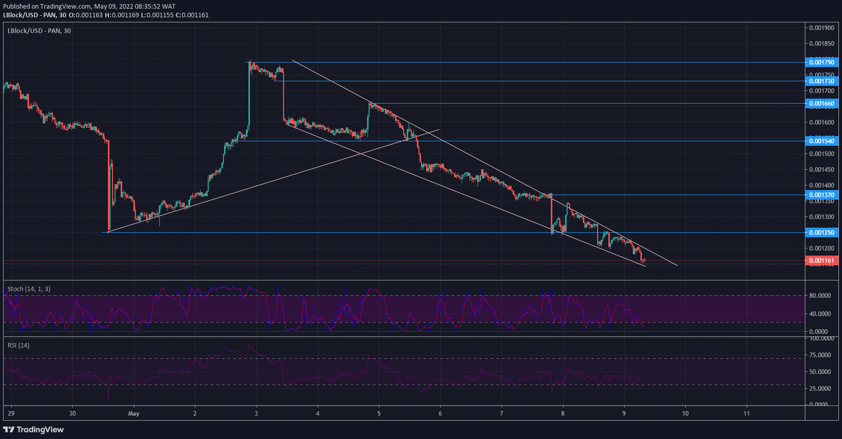 Lucky Block Price Forecast: Lblock Is Set to Break Out From Falling Wedge