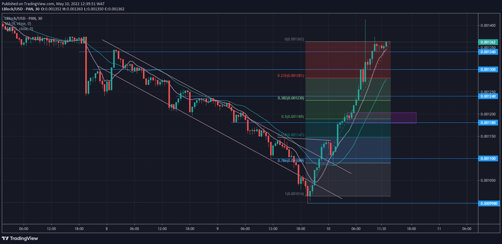 Lucky Block Price Forecast: Lblock Makes a Bullish Reversal at $0.0009980