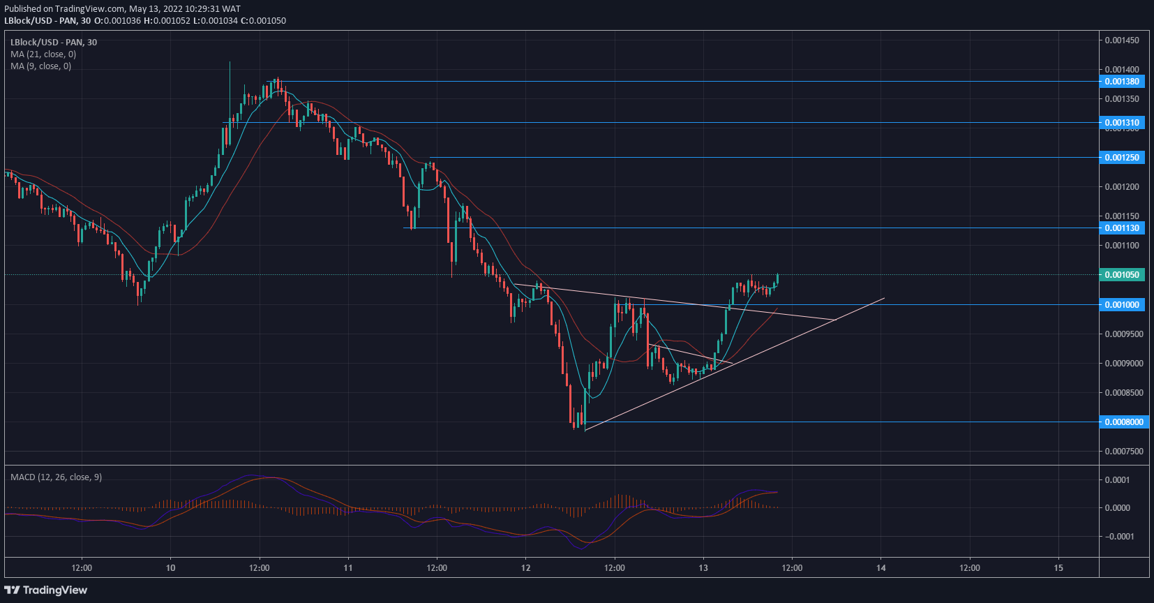 Lucky Block Price Forecast: Lblock Begins Buy-Side Delivery of Price Action