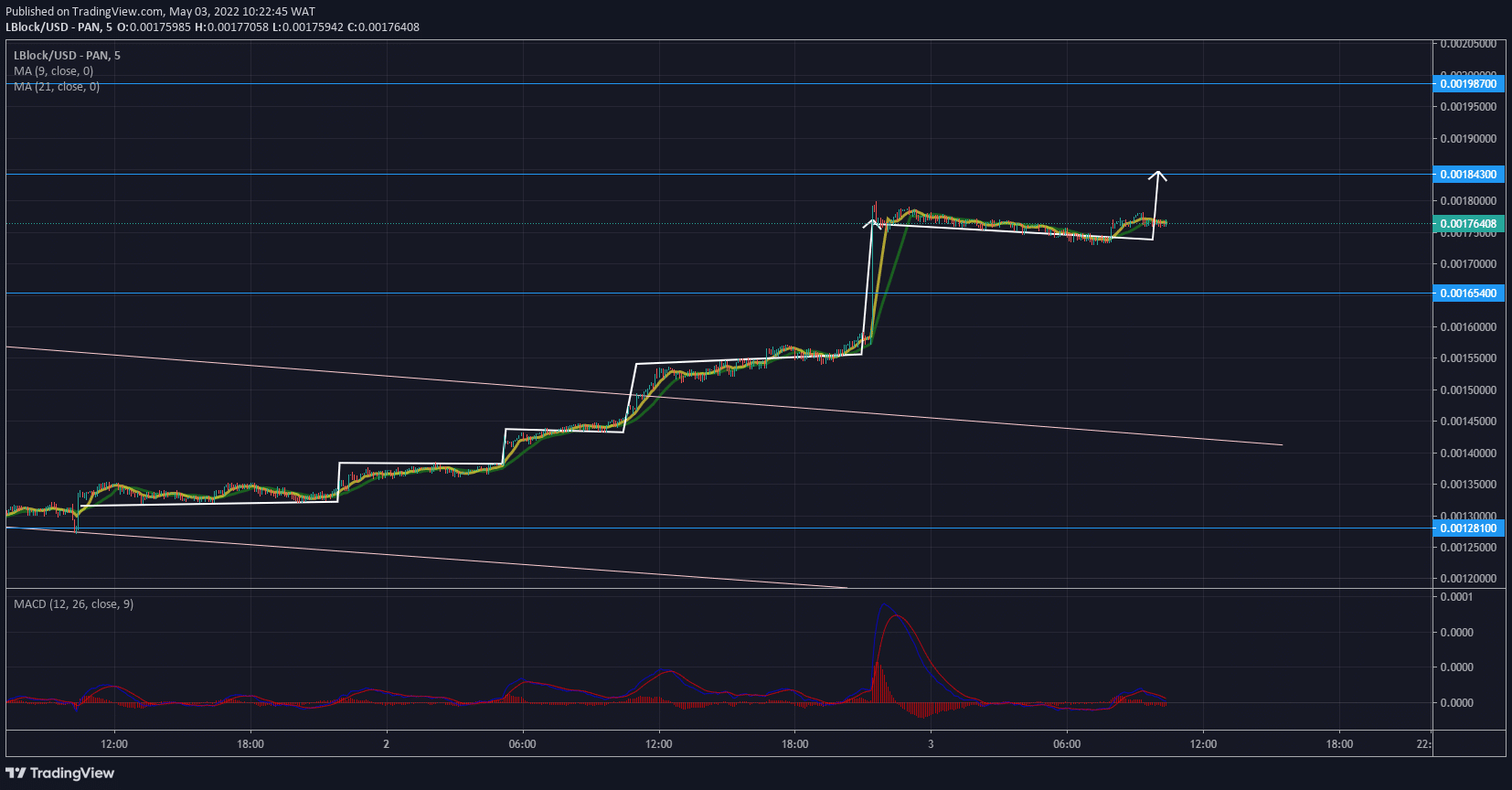 Lucky Block Price Prediction: Lblock Successfully Breaks Out of the Descending Channel