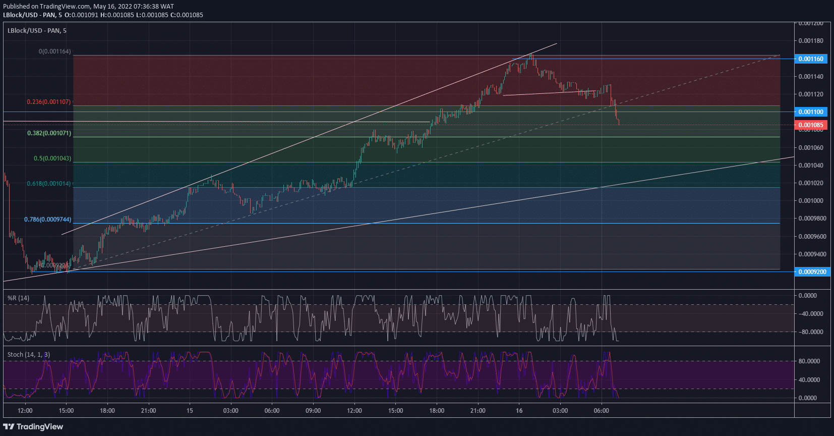 Lucky Block Price Forecast: Lblock Breaks the Market Structure to the Upside