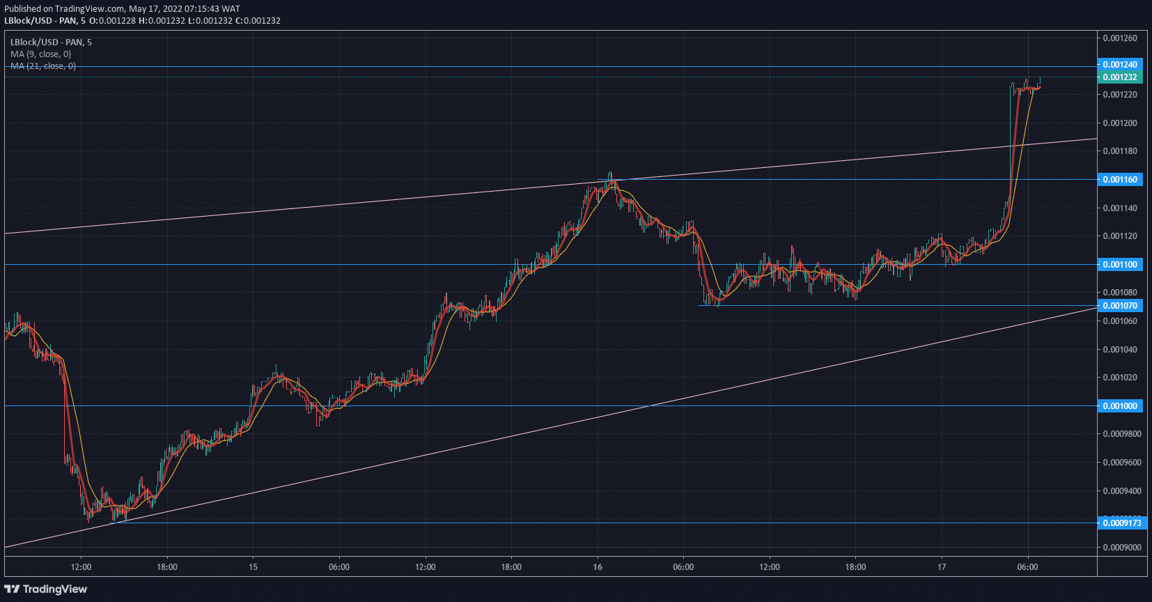 Lucky Block Price Forecast: Lblock/USD Soars to the Moon