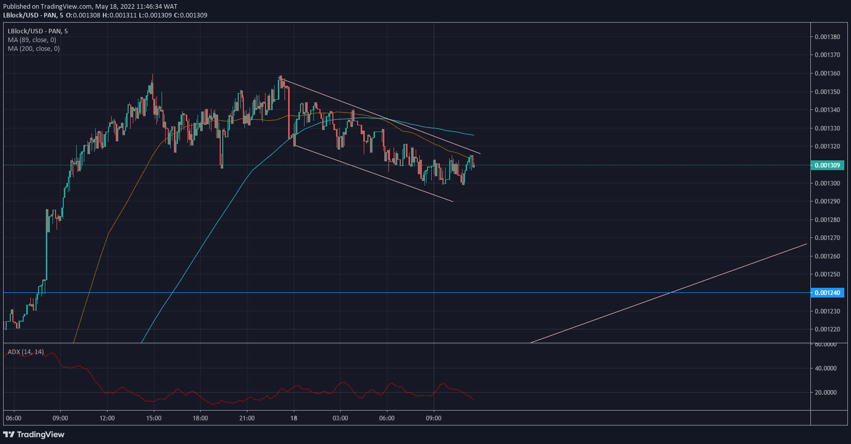 Lucky Block Price Forecast: LBLOCK/USD Makes Significant Breakout of Rising Wedge Pattern