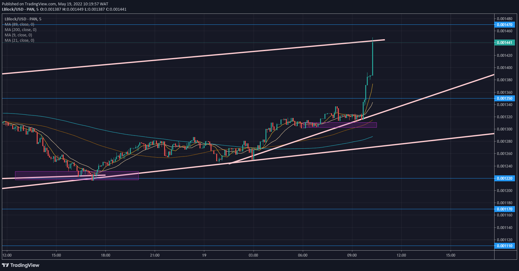 Lucky Block Price Forecast: Lblock/USD Continues Bullish Trend With New Highs