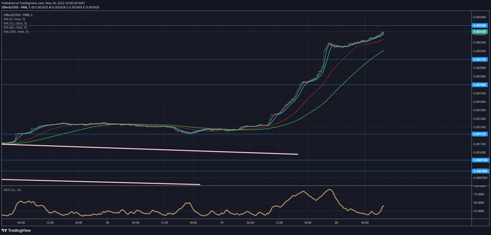 Lucky Block Price Forecast: Lblock/USD Soars to the Moon