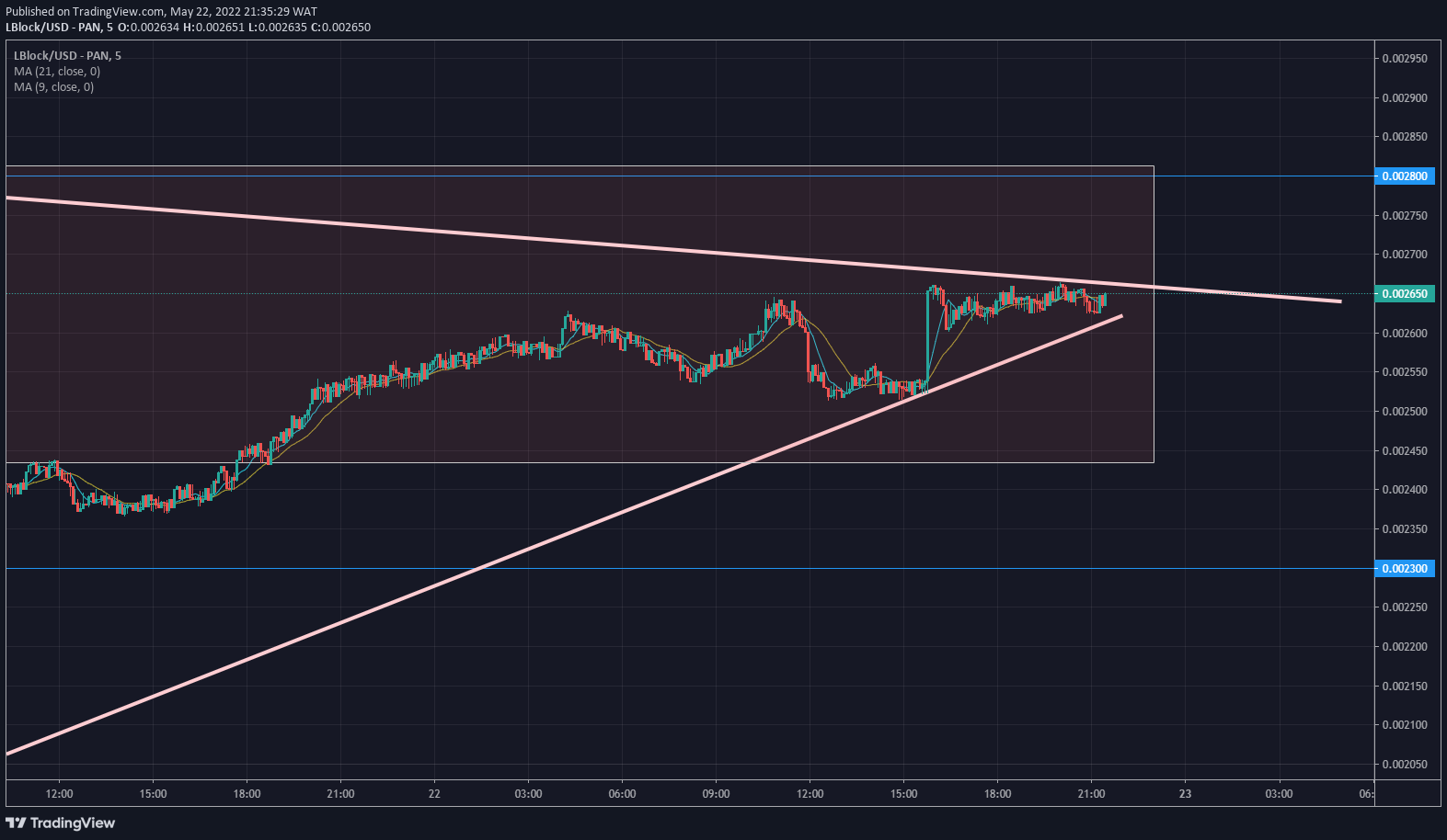 Lucky Block Price Forecast: LBLOCK/USD Fills up Prominent Market Inefficiency