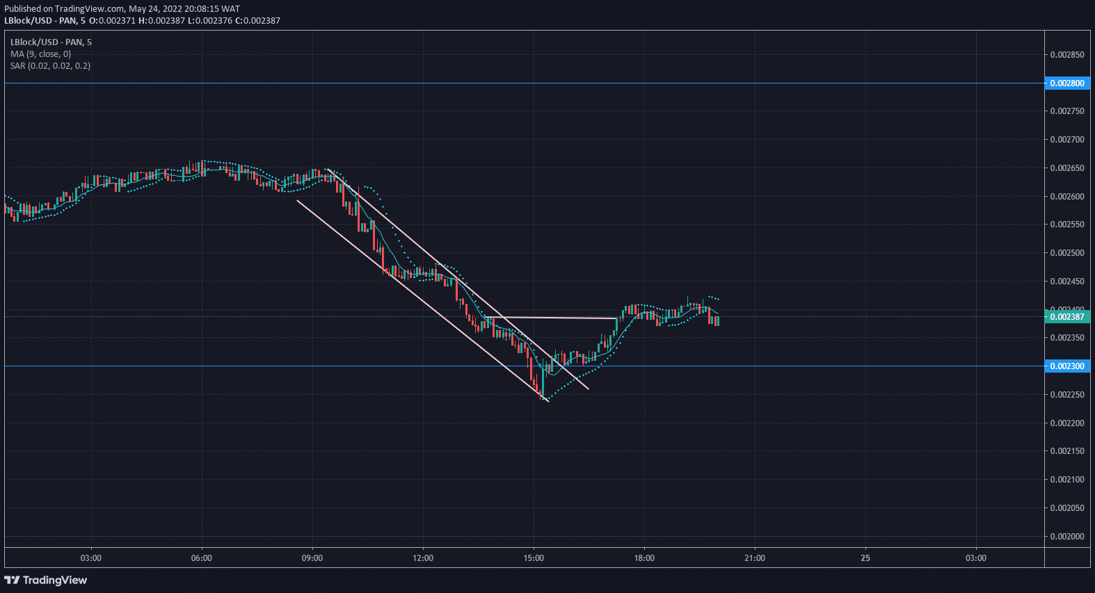 Lucky Block Price Forecast: LBLOCK/USD Finds Support in the Previous Supply Zone.