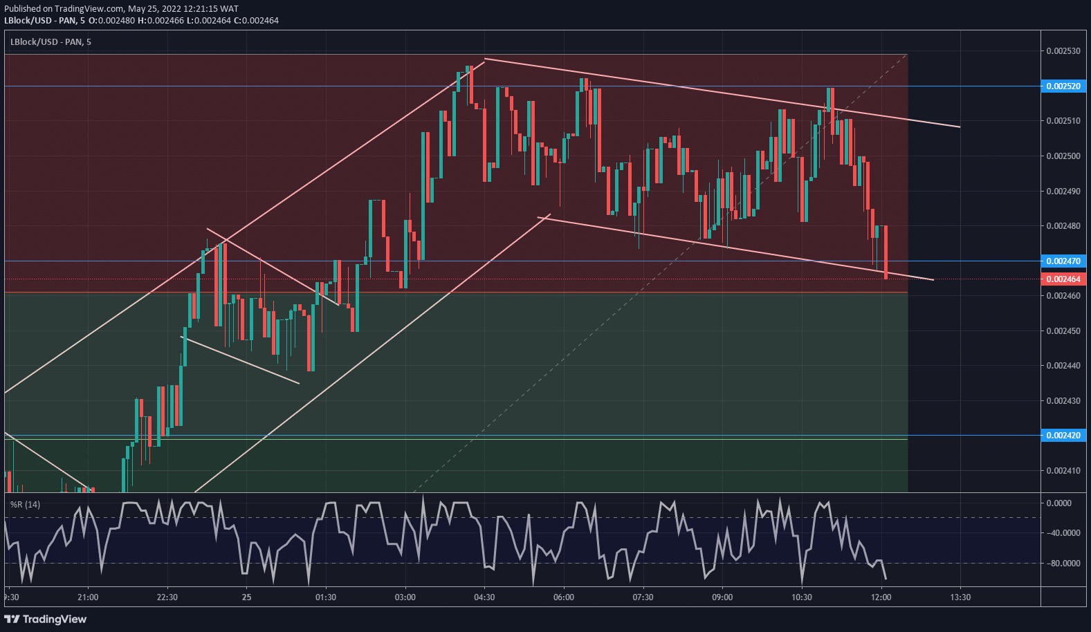 Lucky Block Price Forecast: LBLOCK/USD Is Set for a Bullish Breakout