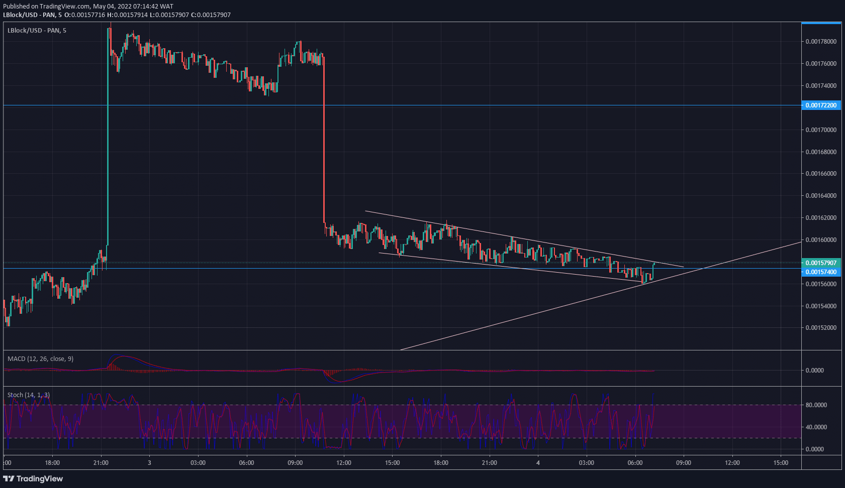 Lucky Block Price Forecast: LBLOCK/USD Ascends on Bullish Trend Line