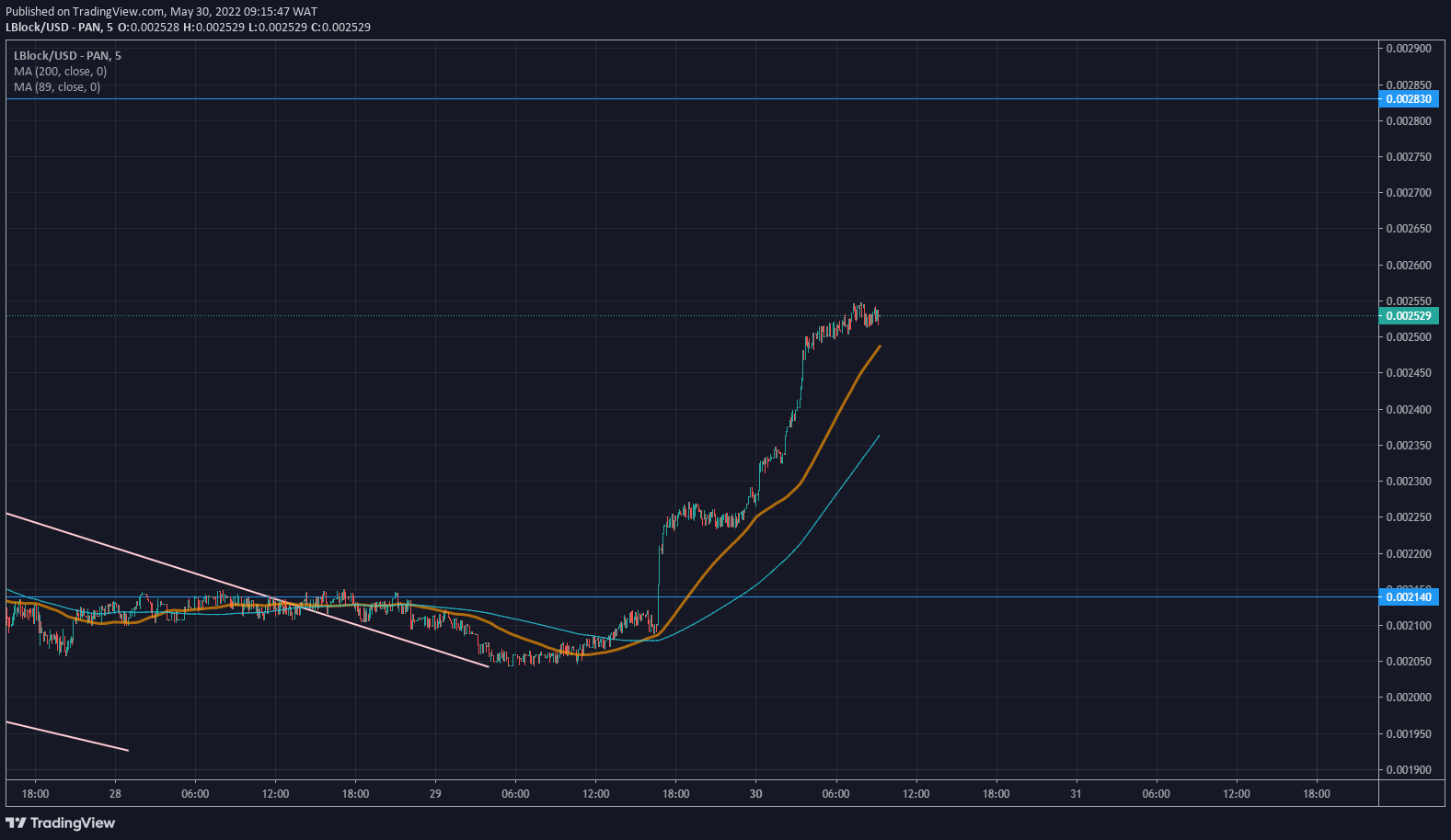 Lucky Block Price Forecast: LBLOCK/USD Is Set to Rise From an Order Block 