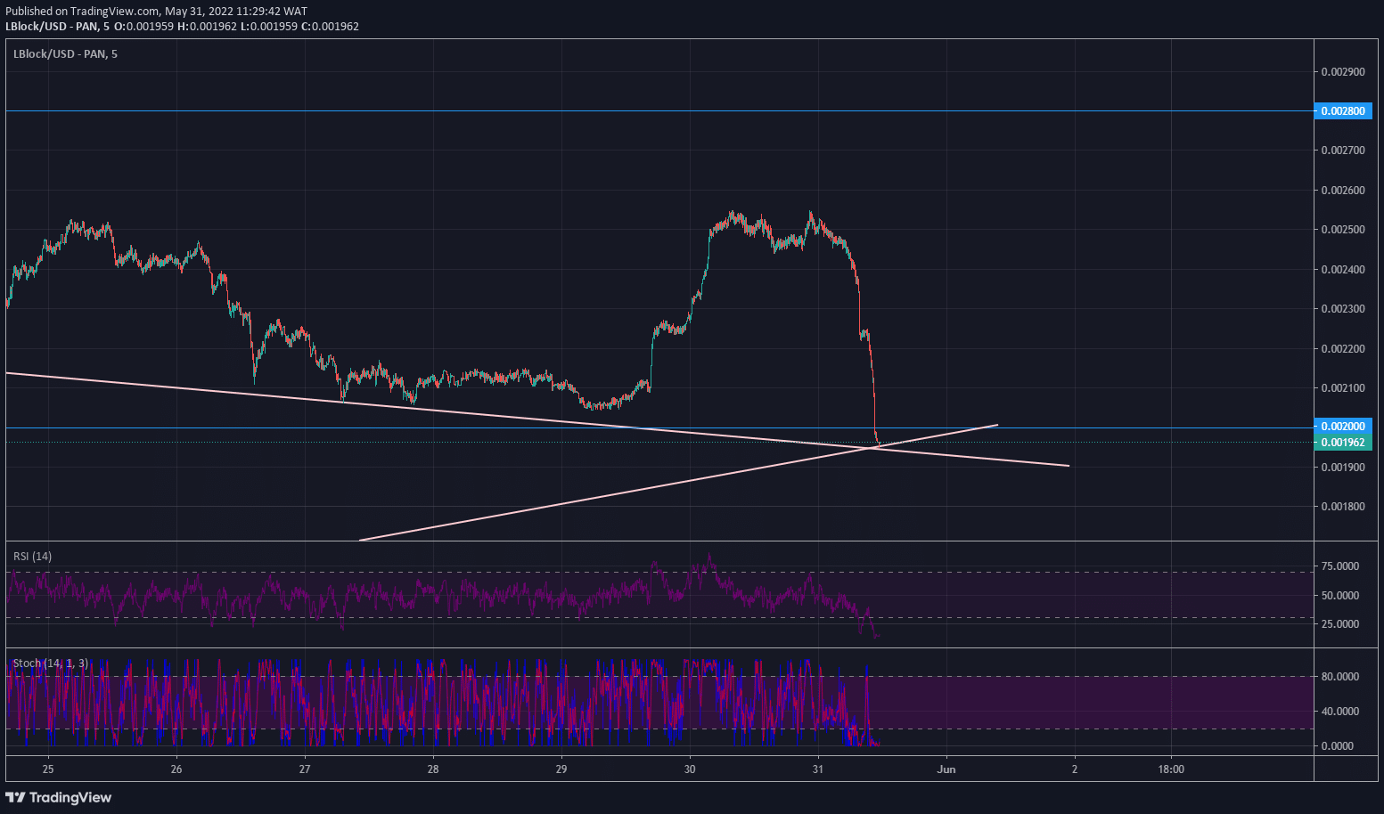 Lucky Block Price Forecast: Lblock Is Set to Push up at a Significant Confluence Zone