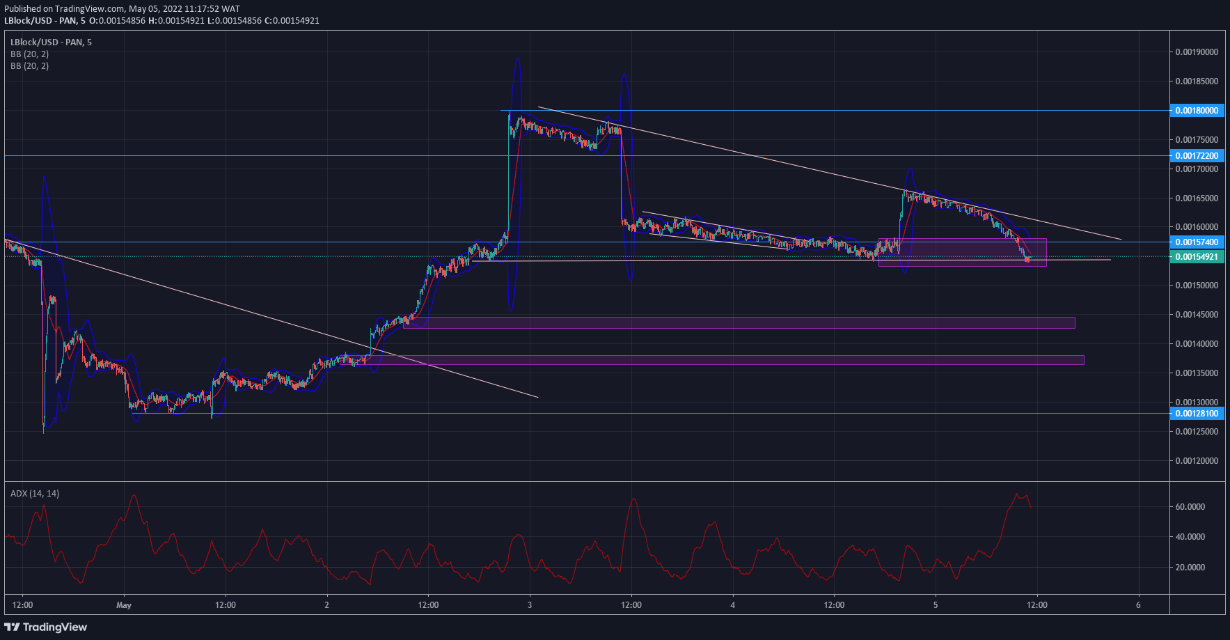 Lucky Block Market Anticipation: LBLOCK/USD Seeks Bullish Order Blocks Within Major Zones