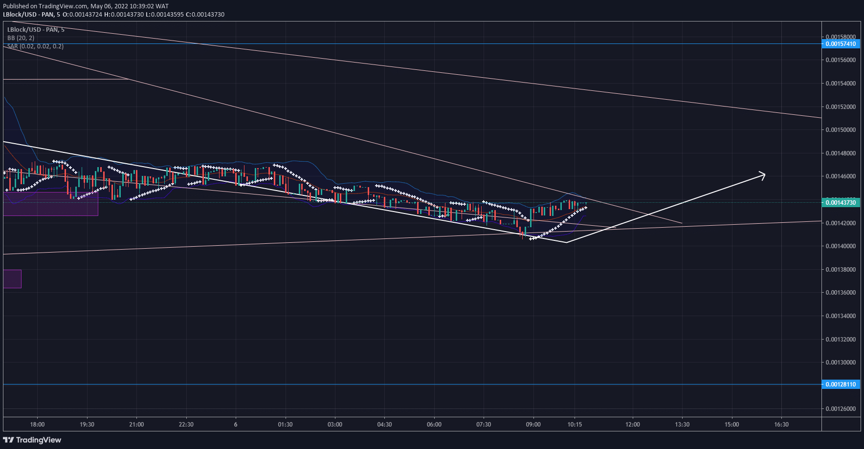 מאַזלדיק בלאָק פּרייז פאָרויסזאָגן: LBLOCK / USD ריווילז בולליש סיגנס אין קערעקשאַן פאַסע