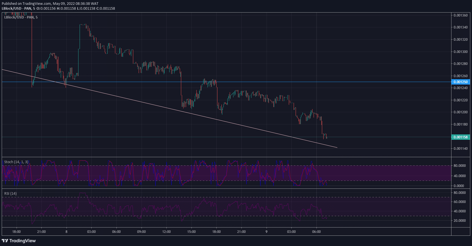 Lucky Block Price Forecast: Lblock Is Set to Break Out From Falling Wedge