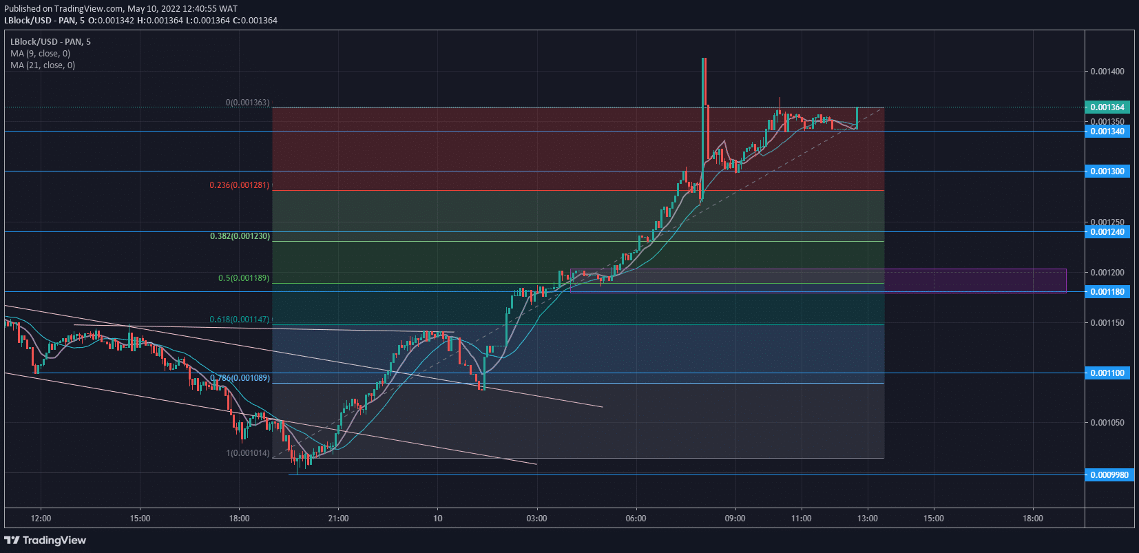 Lucky Block Price Forecast: Lblock Makes a Bullish Reversal at $0.0009980