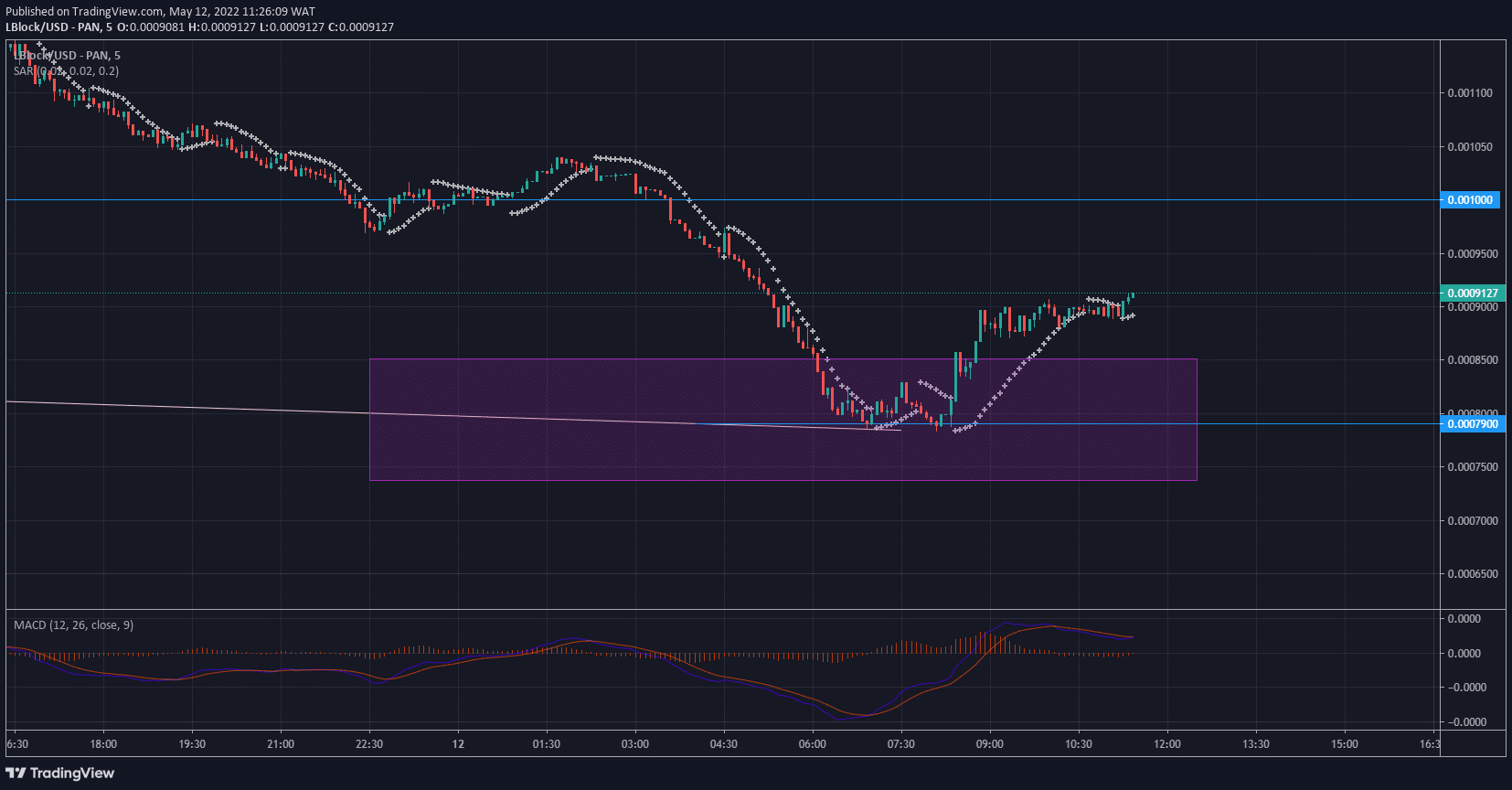 Lucky Block Price Forecast: Lblock Bounces off of the Supporting Trend Line Within the Channel