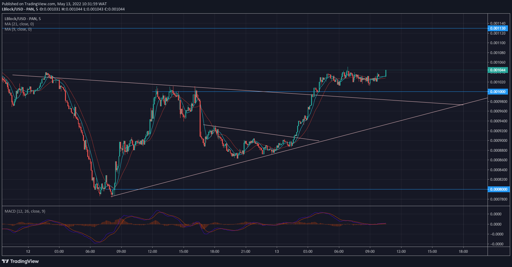 Lucky Block Price Forecast: Lblock Begins Buy-Side Delivery of Price Action