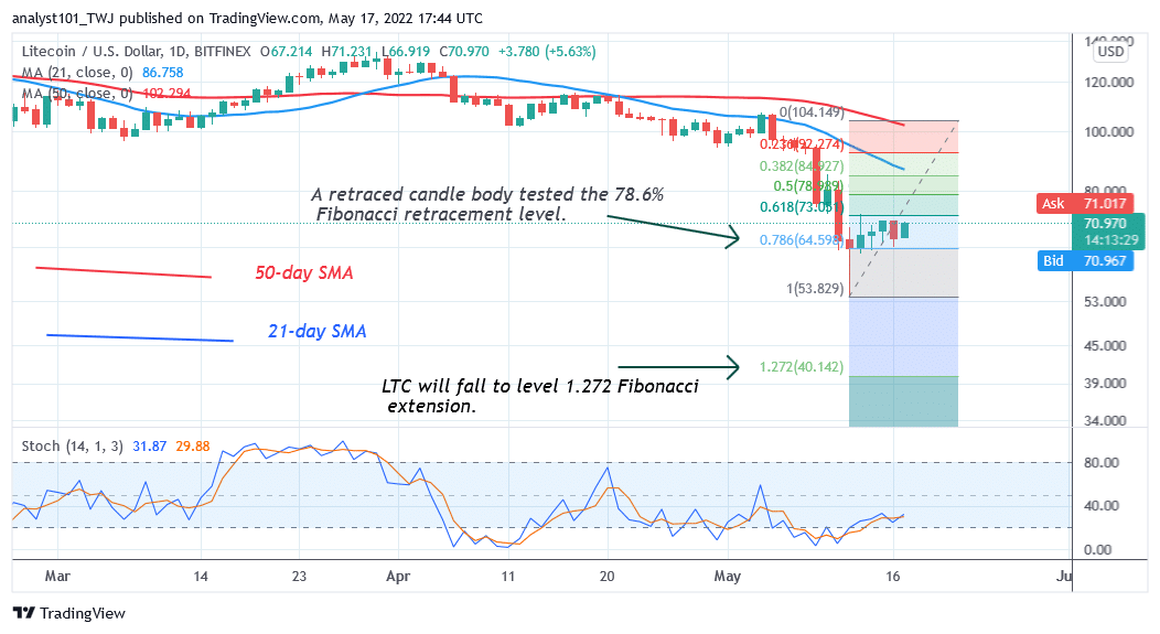  Litecoin Is in a Sideways Move but Unable to sustain above $73 High