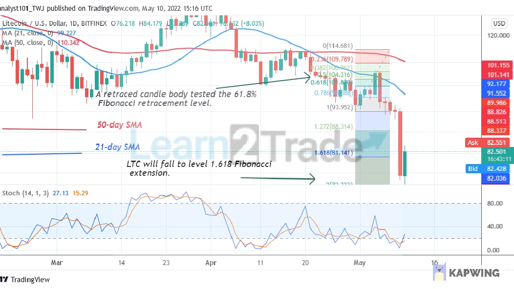  Litecoin Slumps as Buyers Recoup Above $73 Support