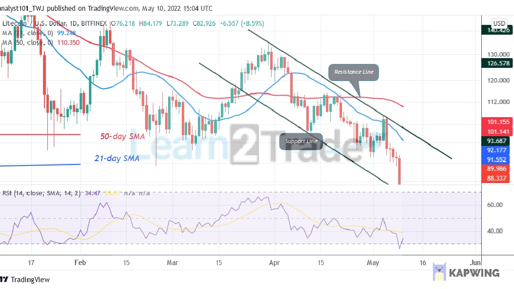 Litecoin Slumps as Buyers Recoup Above $73 Support