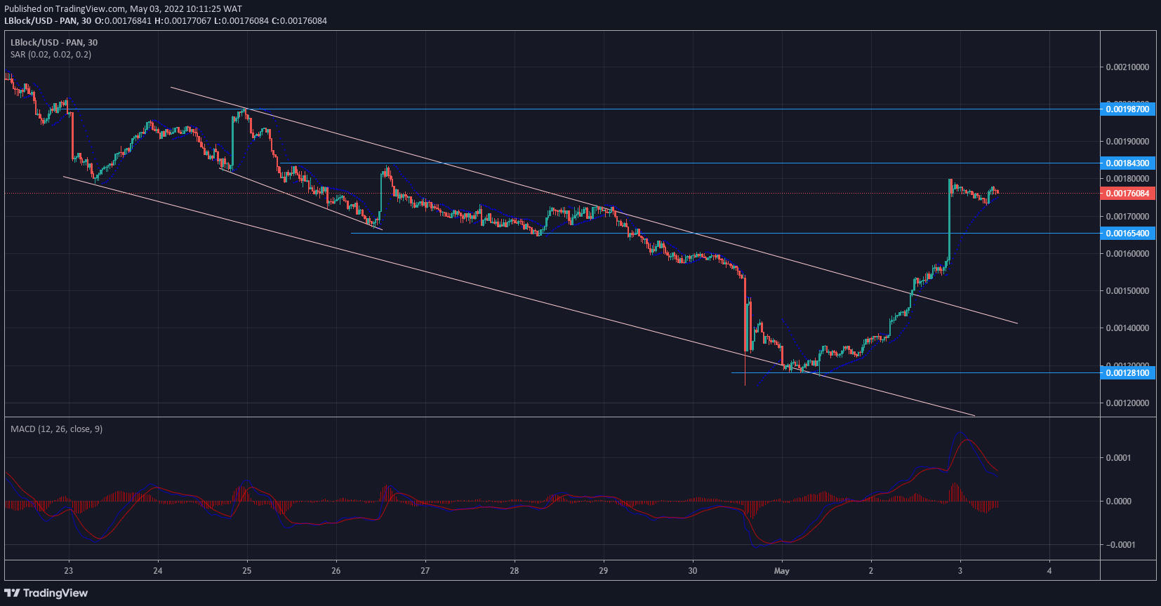 Lucky Block Price Prediction: Lblock Successfully Breaks Out of the Descending Channel