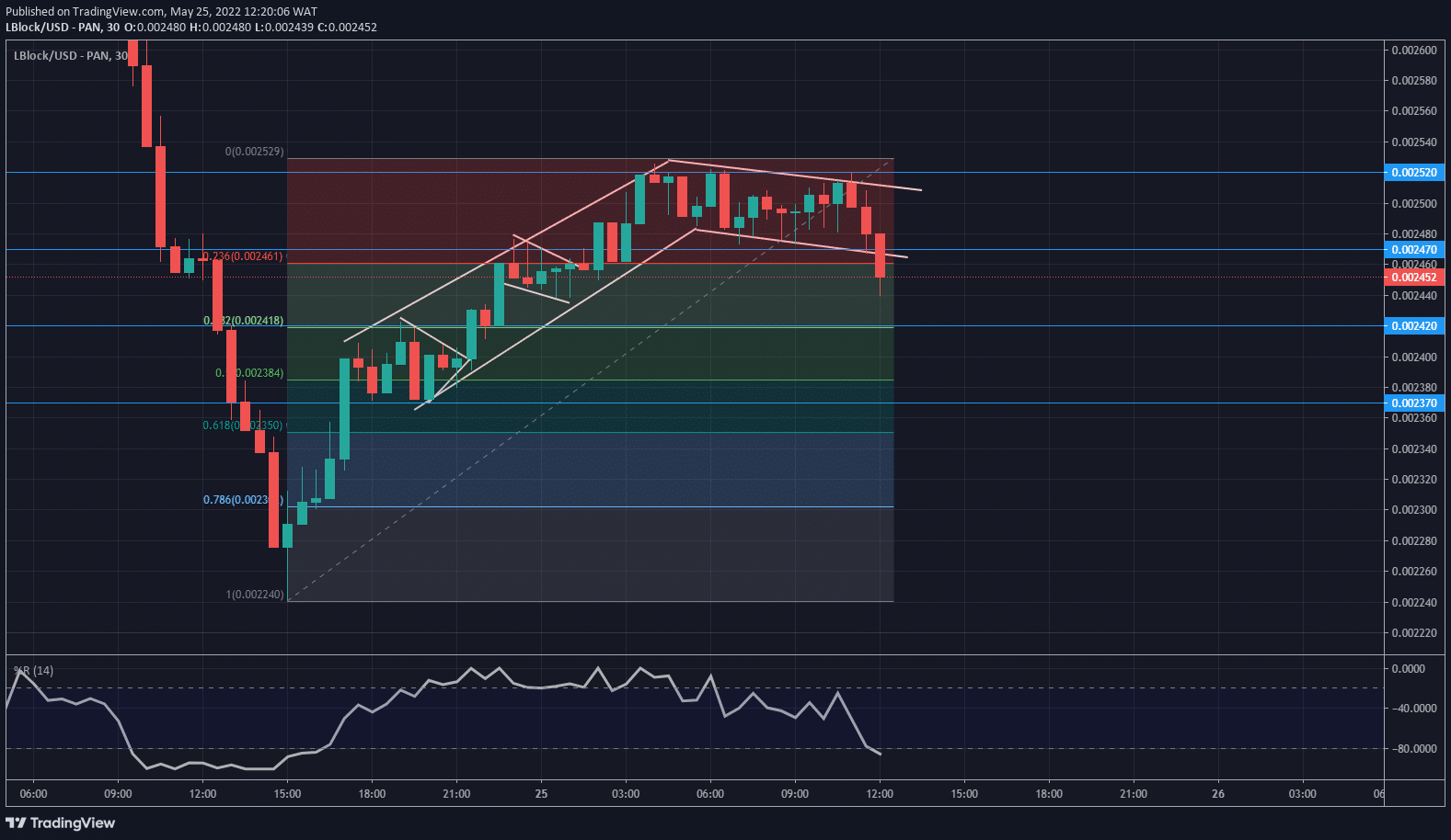 Lucky Block Price Forecast: LBLOCK/USD Is Set for a Bullish Breakout