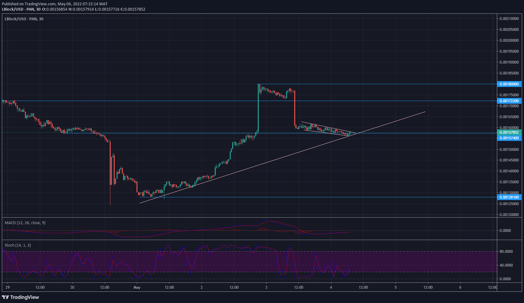 Lucky Block Price Forecast: LBLOCK/USD Ascends on Bullish Trend Line