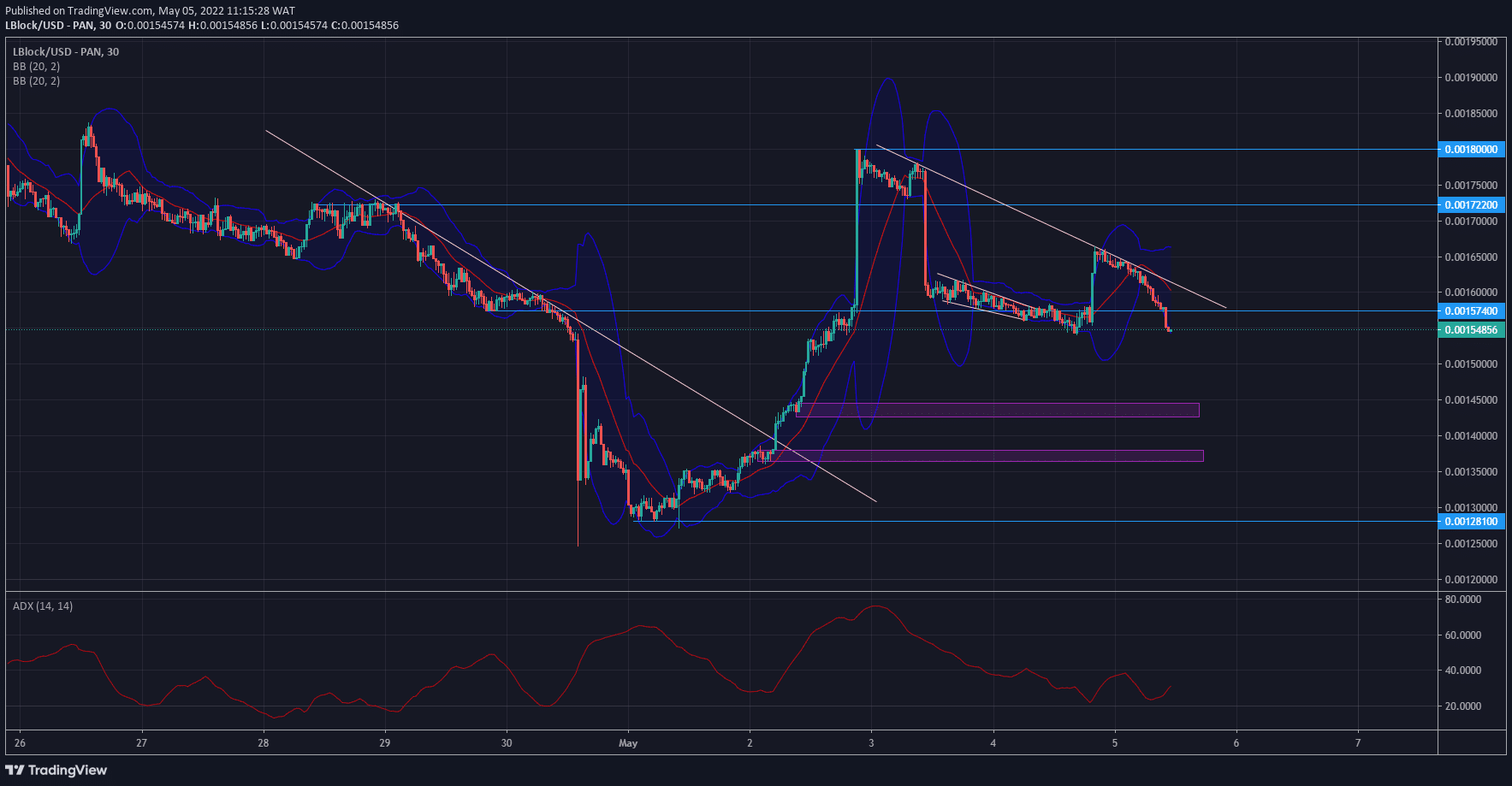 מאַזלדיק בלאָק פּרייז פאָרויסזאָגן: LBLOCK / USD ריווילז בולליש סיגנס אין קערעקשאַן פאַסע