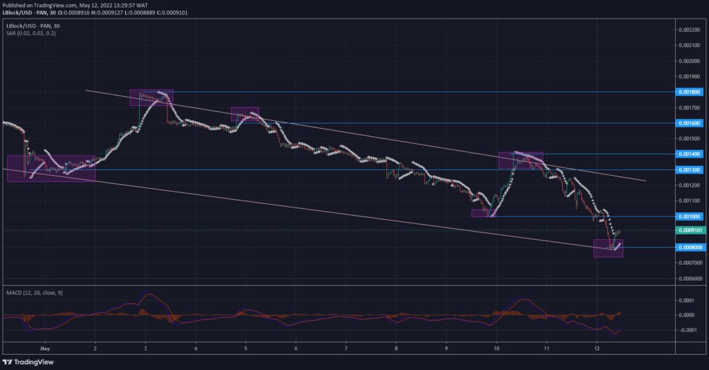 Lucky Block – Guide, Tips & Insights | Learn 2 Trade Price Forecast – Expert Analysis & Trading Tips | Learn 2 Trade – Expert Analysis & Trading Tips | Learn 2 Trade: Lblock Bounces off of the Supporting Trend Line Within the Channel