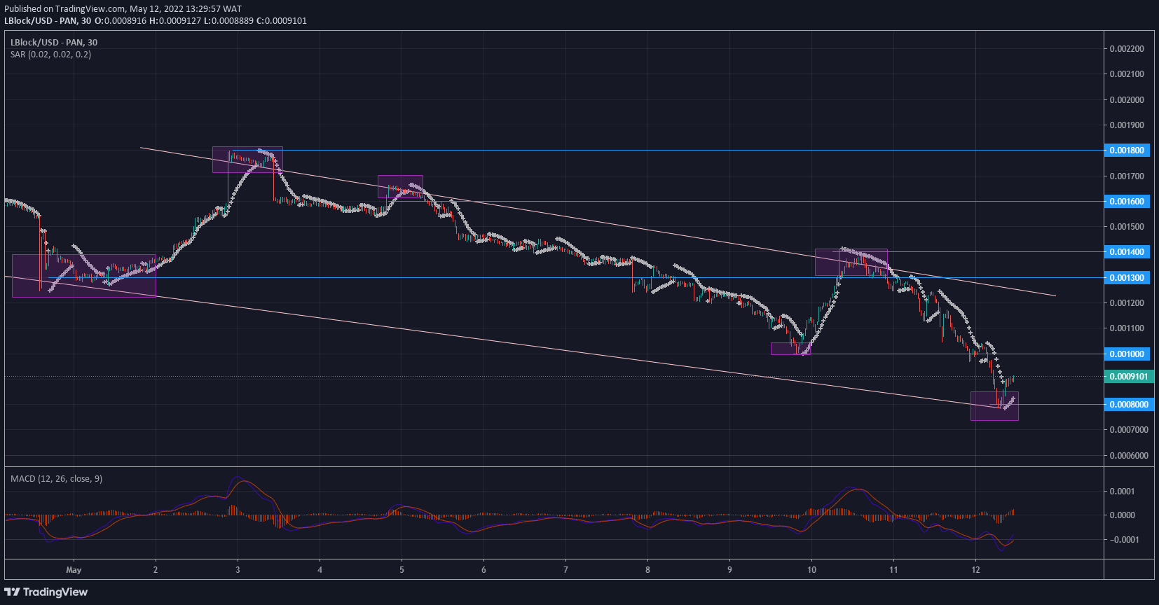 Lucky Block Price Forecast: Lblock Bounces off of the Supporting Trend Line Within the Channel