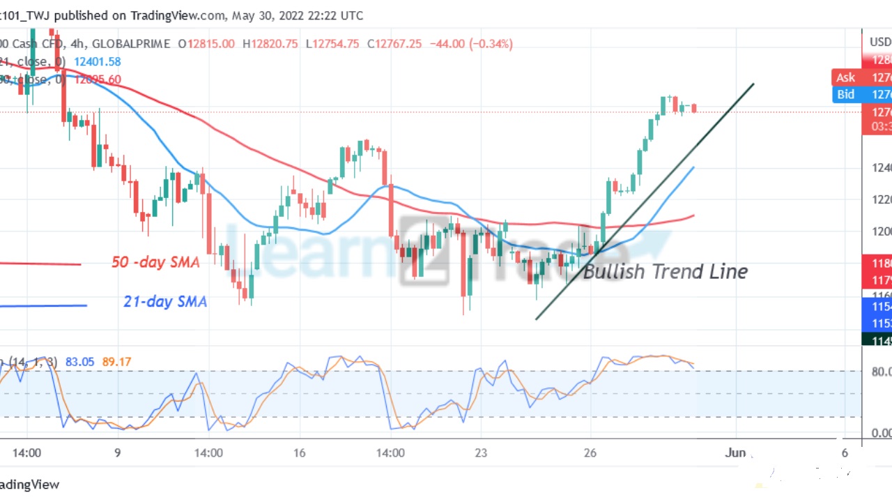  NAS100 Reaches the Overbought Region as It Faces Rejection at Level 12866